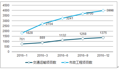 2019年中國(guó)基礎(chǔ)設(shè)施建設(shè)行業(yè)前景研究與市場(chǎng)運(yùn)營(yíng)趨勢(shì)報(bào)告(定制版)